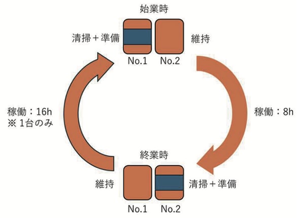 図3 Centargo2台体制の運用（オレンジ：稼働、青：非稼働）