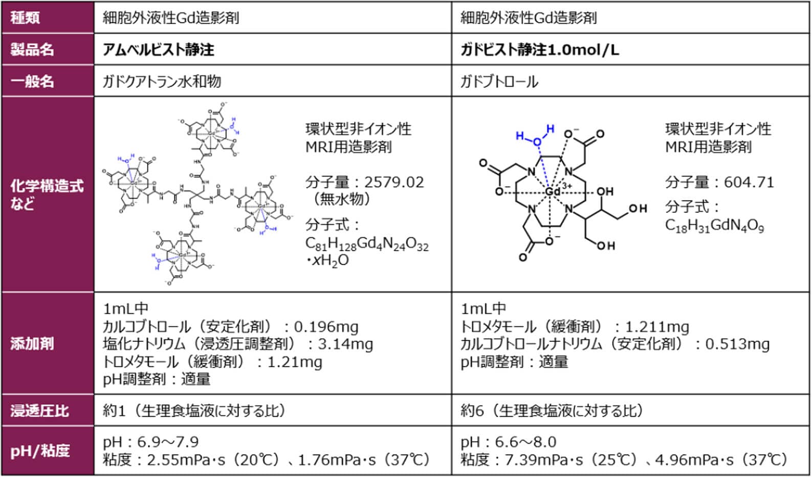 Fig1. アムベルビスト、ガドビストの製剤情報1),2)