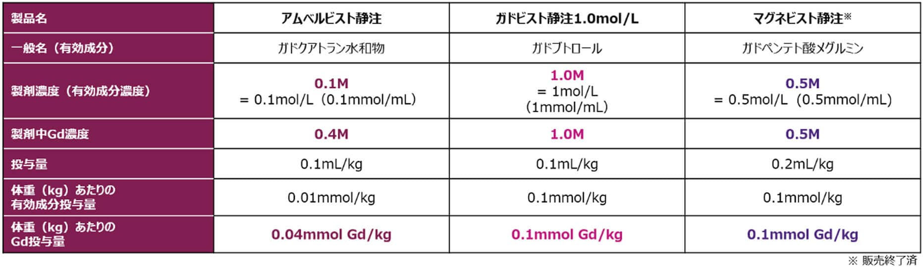Fig2. アムベルビスト、ガドビスト、マグネビストにおける製剤濃度・投与量