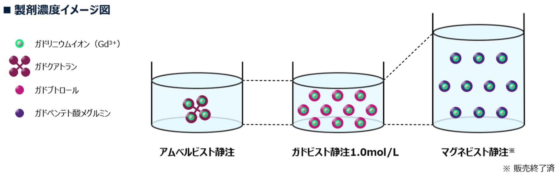Fig.3製剤濃度イメージ